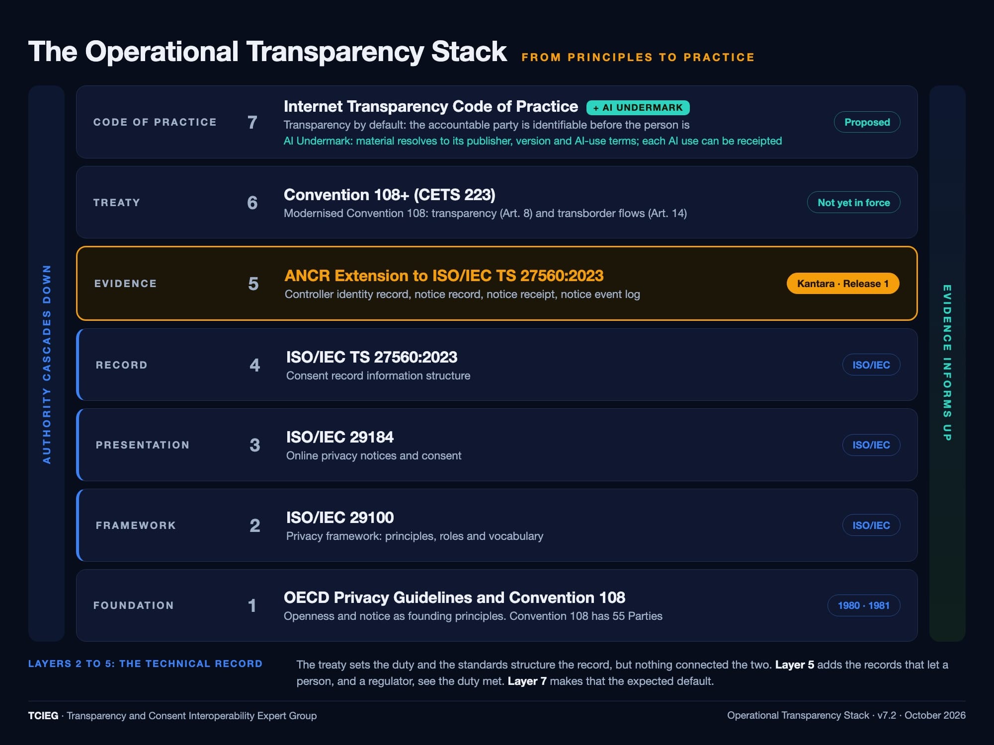 The Operational Transparency Stack, seven levels from the OECD Guidelines and Convention 108 to the proposed Internet Transparency Code of Practice
